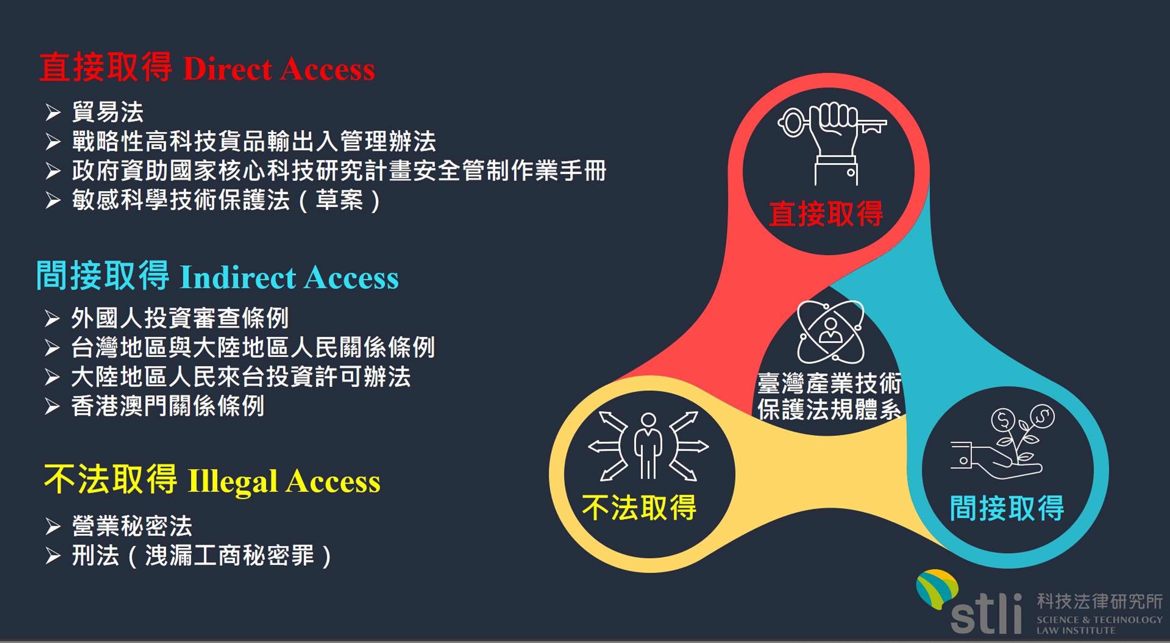 資策會科技法律研究所表示，臺灣產業技術保護分為直接取得、間接取得、不法取得等三種型態